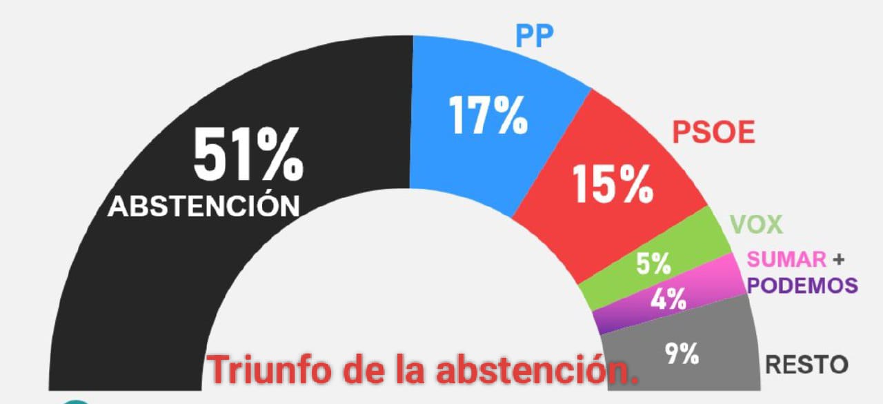 Elecciones Europeas – Triunfo de la abstención – Javier Pérez Cueva